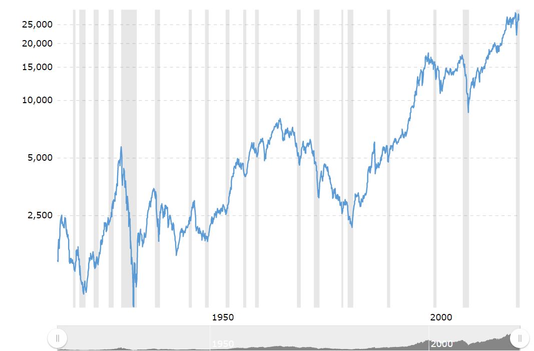 Dow Jones sinds 1900